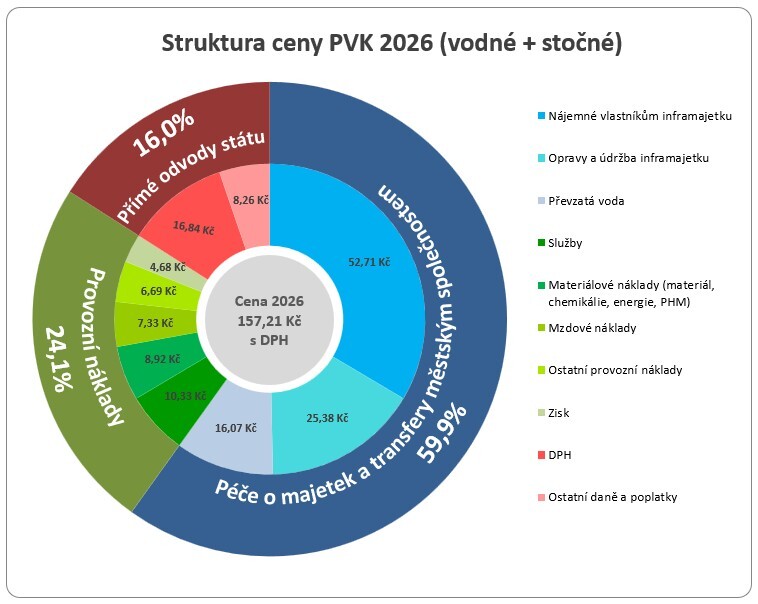 graf_struktura_ceny_2026